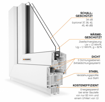 Kunststofffenster {qp_statement_image_alt_text_5}